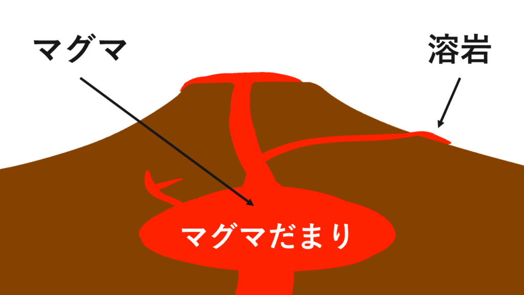 マグマと溶岩の関係図